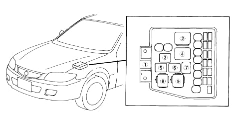Mazda Premacy (1999-2005) - scatola fusibili e relè
