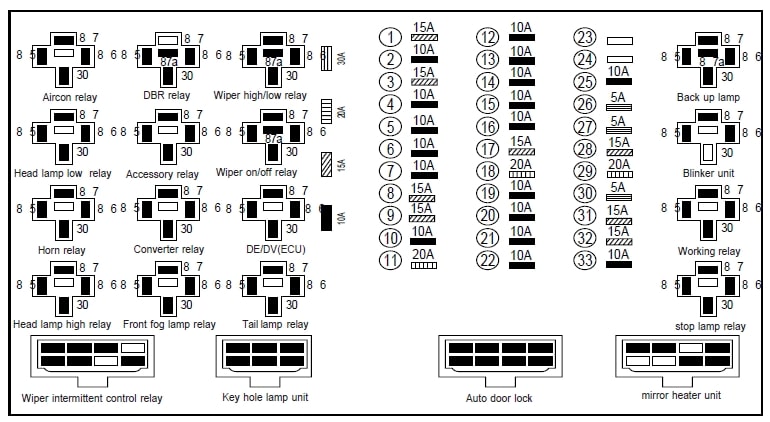 Daewoo Novus - skrzynka bezpieczników i przekaźników