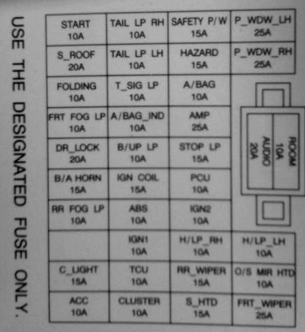 Hyundai i20 (2008-2011) - skrzynka bezpieczników i przekaźników