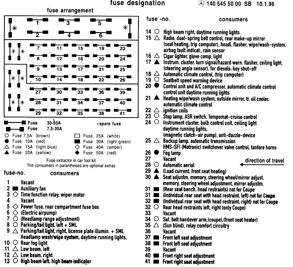 Mercedes-Benz Klasa S W140 (1991-1998) - skrzynka bezpieczników i przekaźników