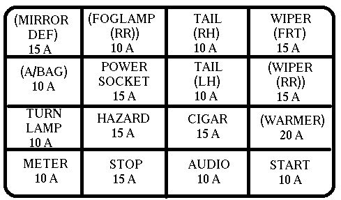 Kia Rio DC (1999-2000) - skrzynka bezpieczników i przekaźników