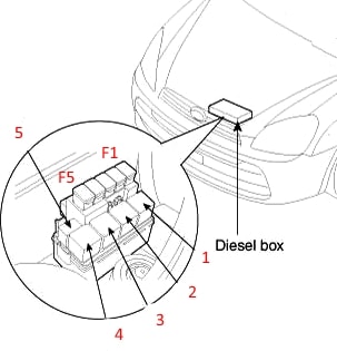 Dodatkowa skrzynka bezpieczników i przekaźników Stosowany wyłącznie w silnikach wysokoprężnych. Dodatkowy schemat blokowy Dekodowanie elementów 1 Przekaźnik świecy żarowej 2 Przekaźnik nagrzewnicy dodatkowej 3 Przekaźnik nagrzewnicy dodatkowej 4 Przekaźnik nagrzewnicy dodatkowej 5 Przekaźnik nagrzewnicy filtra paliwa F1 30A Podgrzewacz filtra paliwa F2 80A Świece żarowe F3 40A Nagrzewnica pomocnicza F4 40A Nagrzewnica pomocnicza F5 40A Nagrzewnica pomocnicza